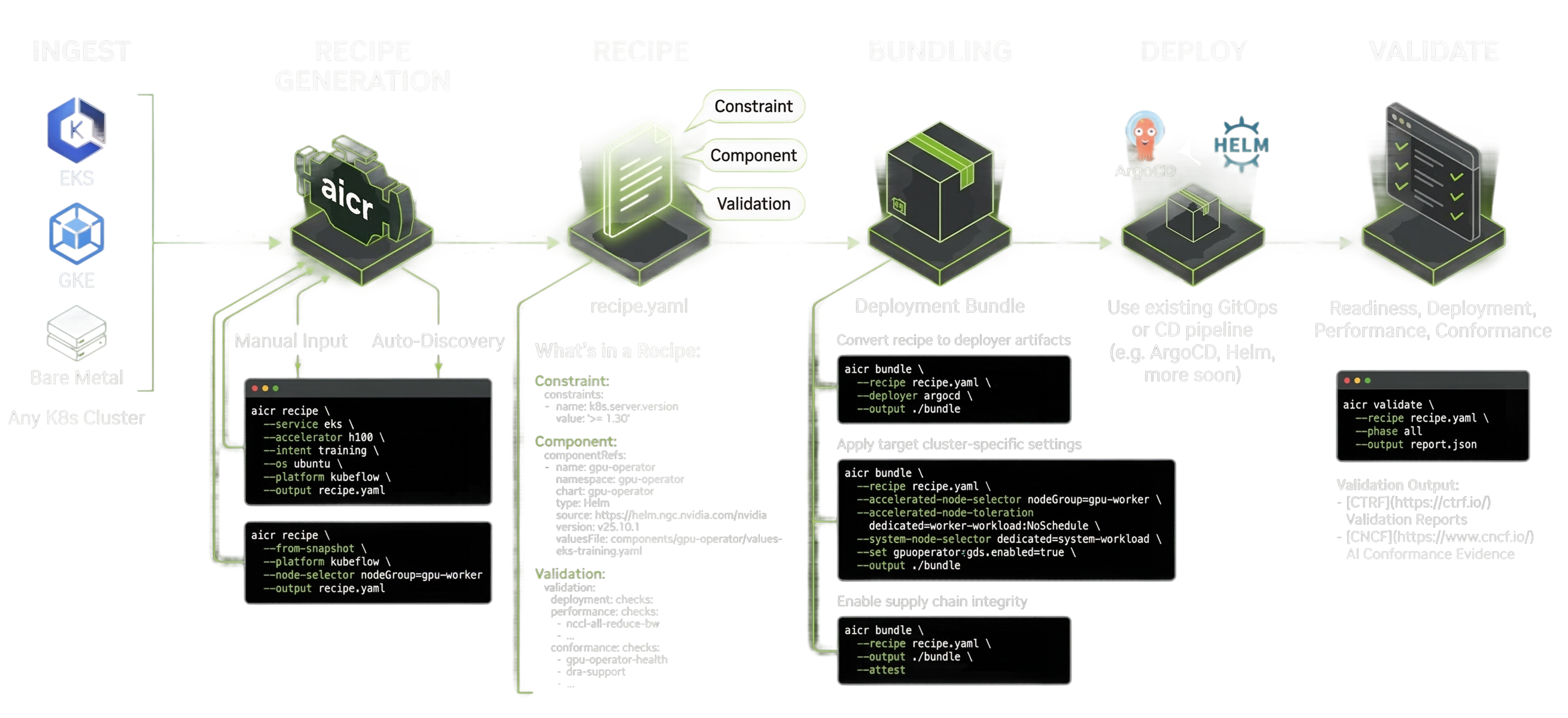 AICR end-to-end workflow: Ingest, Recipe Generation, Recipe, Bundling, Deploy, Validate